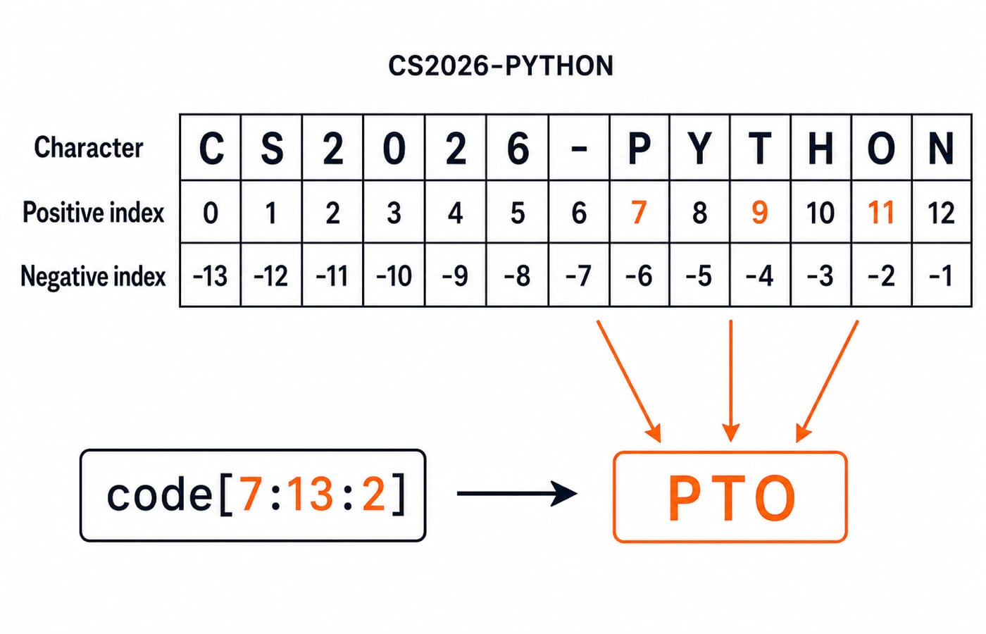 Index strip for the string CS2026-PYTHON showing the slice code[7:13:2] selecting P, T and O to give PTO.