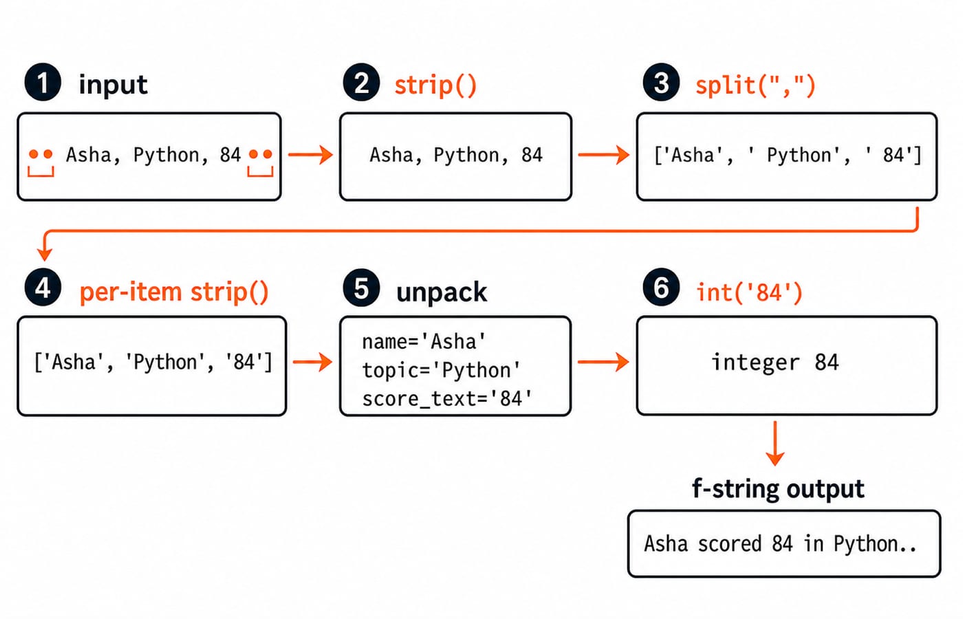 Cleaning pipeline turning the input Asha, Python, 84 through strip, split and int into the sentence Asha scored 84 in Python.