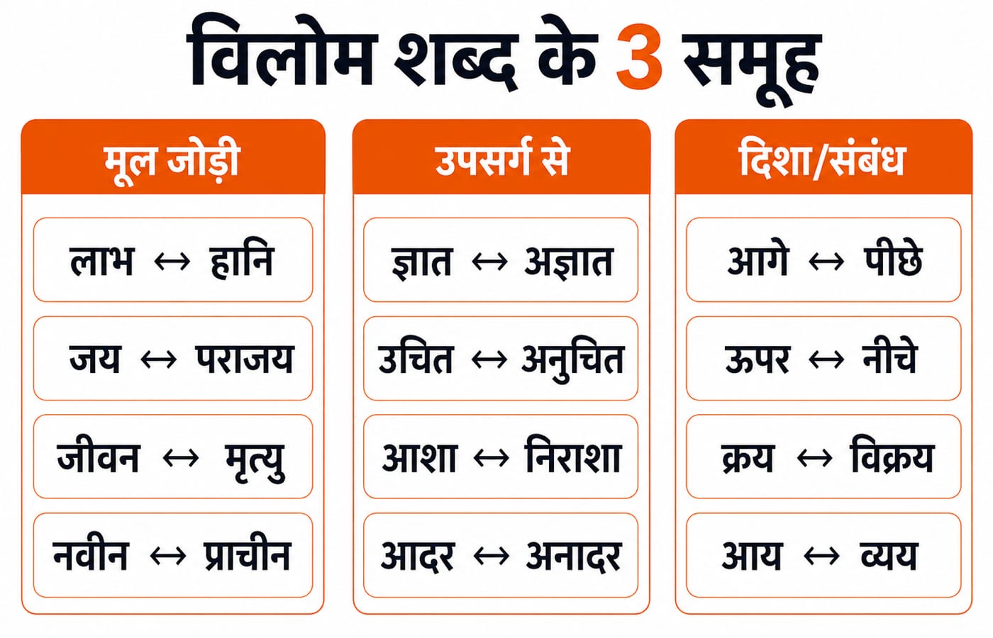 विलोम शब्दों के तीन समूह दिखाता concept map: मूल जोड़ी, उपसर्ग से बने शब्द, और दिशा या संबंध वाले युग्म।