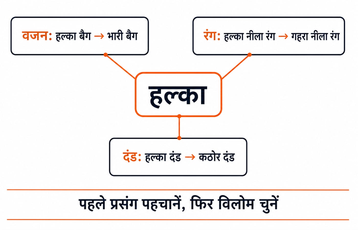 प्रसंग बदलते ही ‘हल्का’ का विलोम बदलता है: वजन में भारी, रंग में गहरा, और दंड में कठोर।