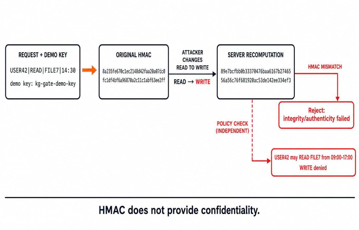 Flow diagram showing a tampered READ-to-WRITE request failing the HMAC check and then the policy rule allowing only READ on FILE7.