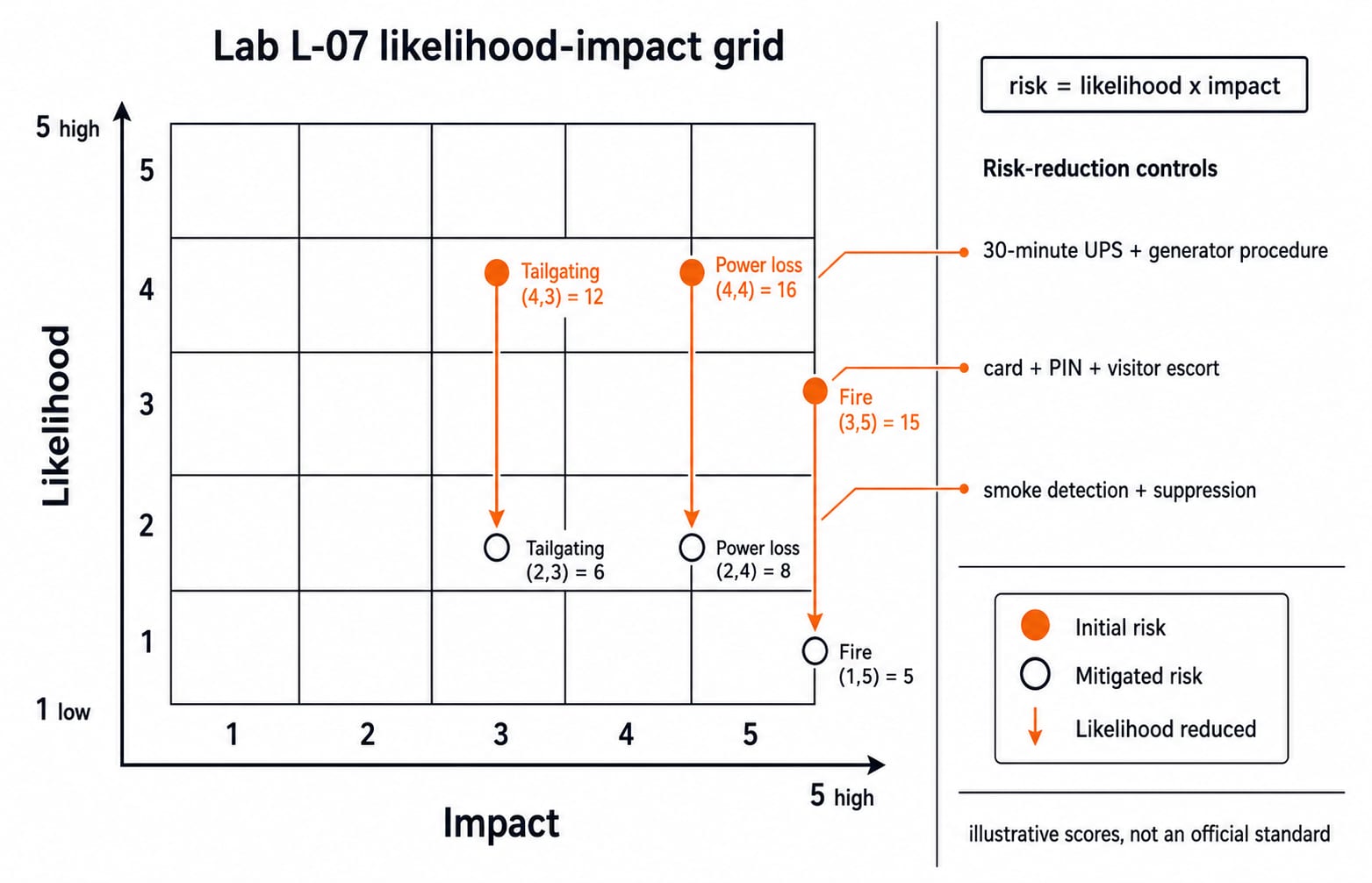 A 5 by 5 likelihood-impact grid where power loss 16, fire 15 and tailgating 12 drop to residual scores of 8, 5 and 6 after controls.