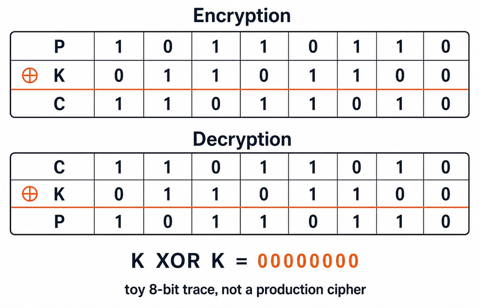 Two XOR lanes: plaintext 10110110 with key 01101100 gives ciphertext 11011010, and the same key returns the original plaintext.