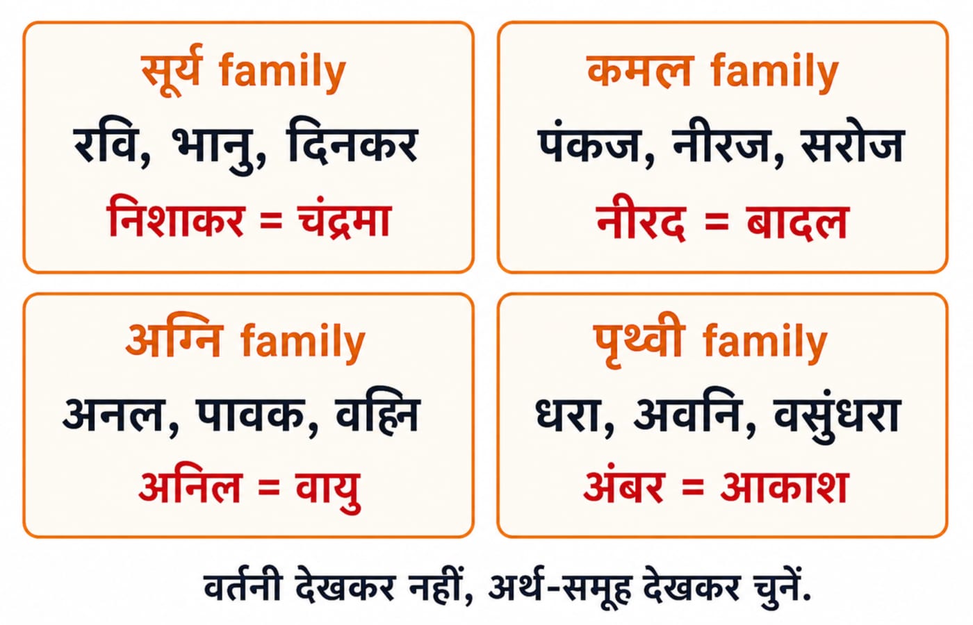 चार अर्थ-समूहों का grid: सूर्य, कमल, अग्नि और पृथ्वी। हर box में तीन सही पर्यायवाची हैं और उनके नीचे लाल रंग में एक मिलता-जुलता trap शब्द अपने असली अर्थ के साथ दिया गया है।