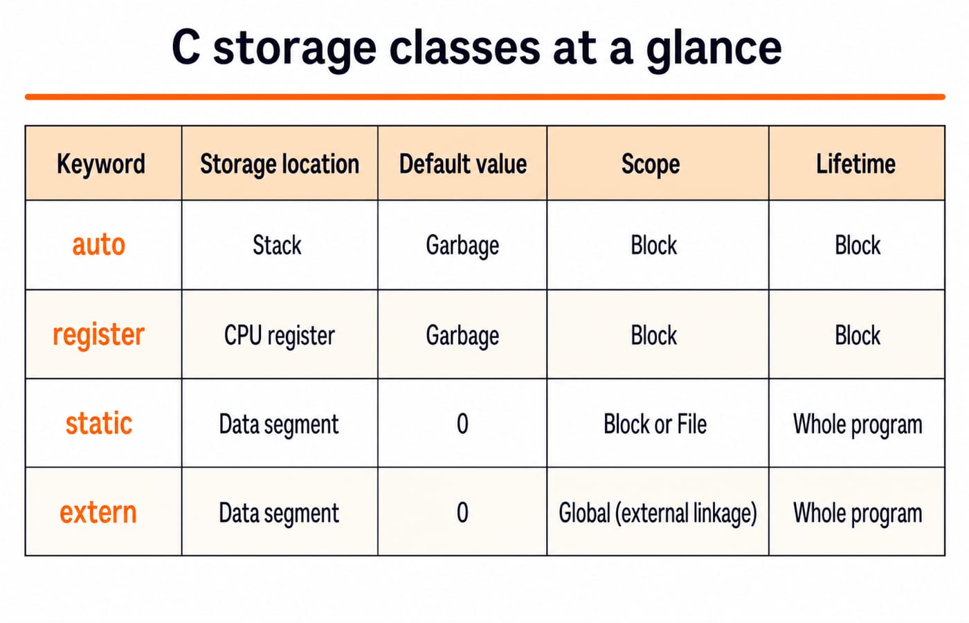 Reference table of C storage classes auto, register, static and extern with their storage location, default value, scope and lifetime.
