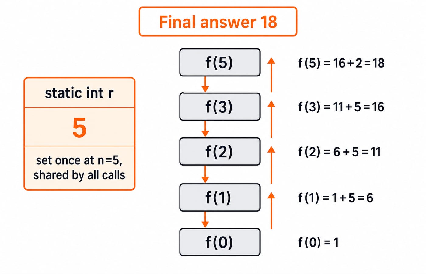 Call-stack trace of f(5) with one shared static r fixed at 5, unwinding through f(3), f(2), f(1) and f(0) to a final answer of 18.