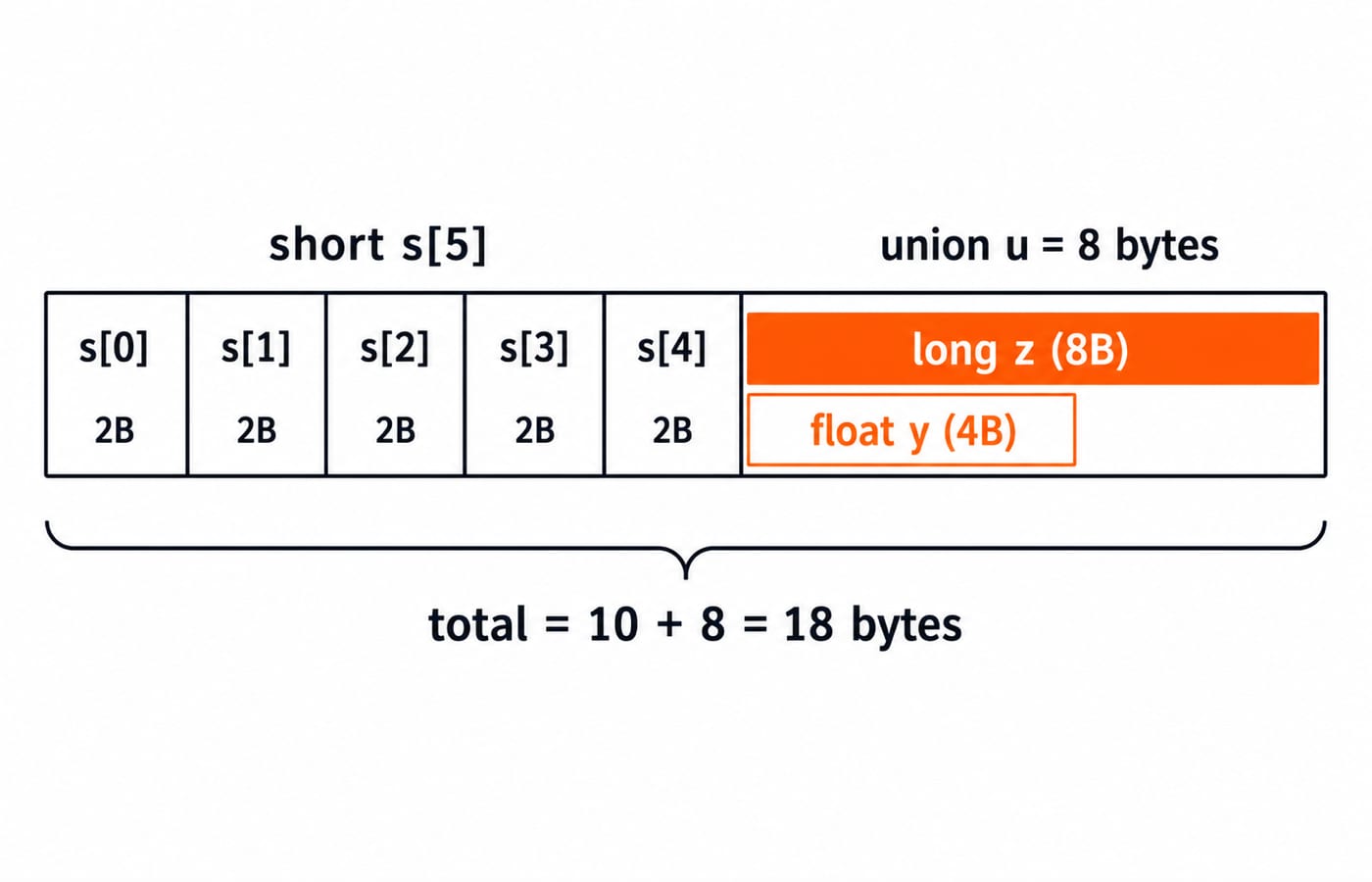 Memory layout of variable t: five 2-byte short cells make 10 bytes beside an 8-byte union, totalling 18 bytes.