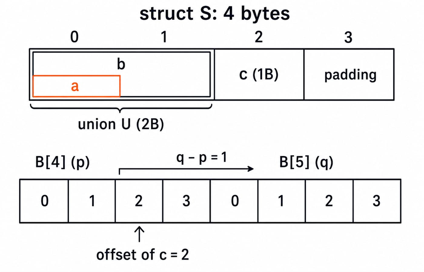 Byte layout of struct S: a 2-byte union at offset 0, member c at offset 2 and one padding byte, with B[4] and B[5] one element apart.