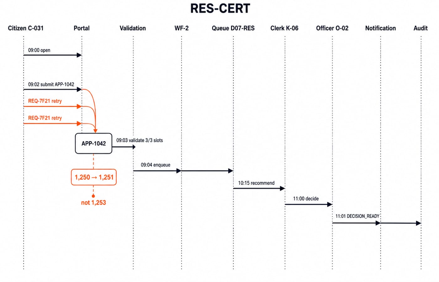Trace of the fictional RES-CERT service from submission and validation through the workflow queue to clerk and officer decision and audit.