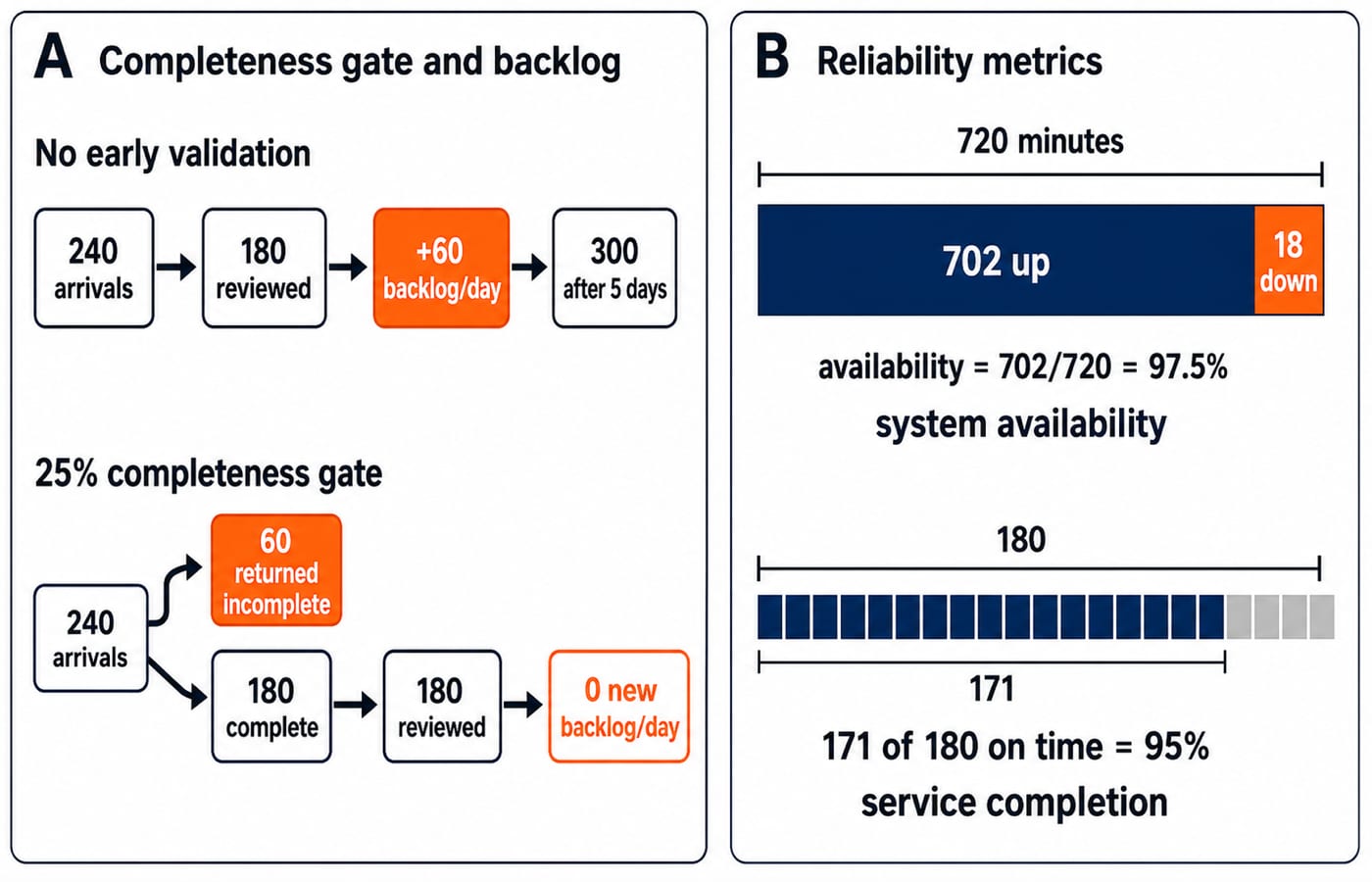 Two panels comparing daily queue backlog: no early validation leaves 60 unreviewed a day, while a 25 percent completeness gate clears it.