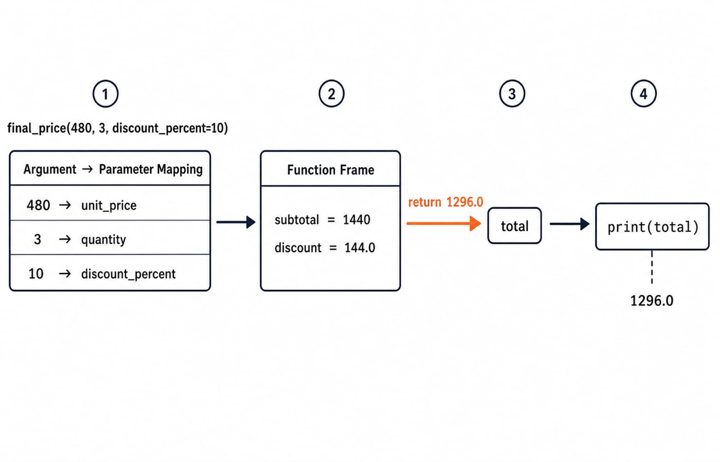 Call trace for final_price(480, 3, discount_percent=10) mapping arguments to parameters and returning 1296.0 into total.