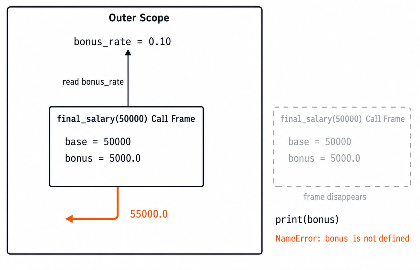 Scope diagram for final_salary(50000): local bonus 5000.0 reads global bonus_rate and returns 55000.0, while print(bonus) raises NameError.