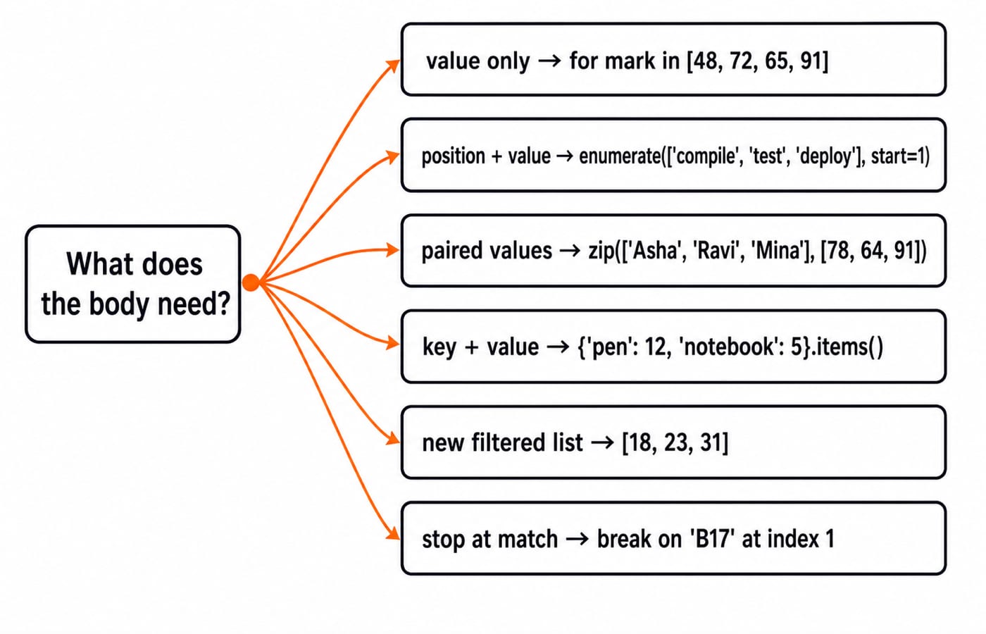 A decision tree matching each loop job to a Python pattern: direct iteration, enumerate, zip, dict items, comprehension, or break.