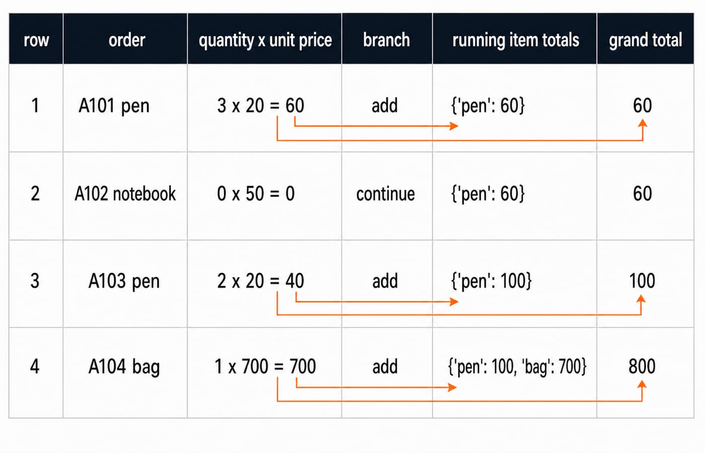 A trace table stepping through the four order rows, showing each subtotal, the skipped zero-quantity row, and the running grand total.