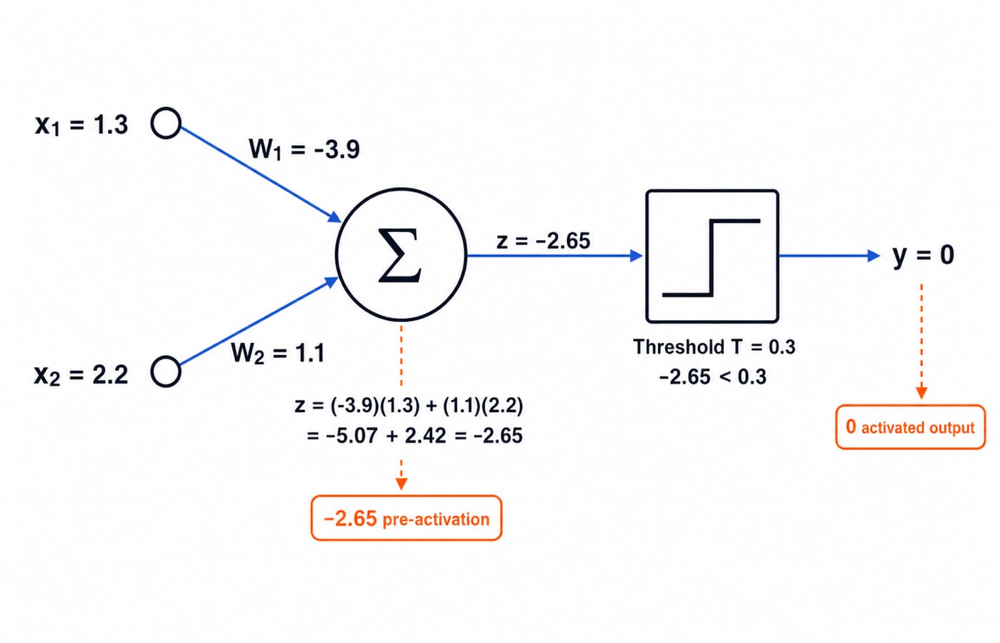 A single perceptron computing z = (-3.9)(1.3) + (1.1)(2.2) = -2.65, which is below threshold 0.3, so the step output is 0.