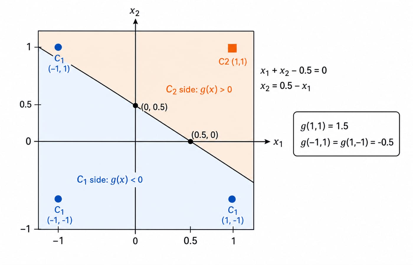 A coordinate plane with three C1 points and the C2 point (1,1) separated by the line x1 + x2 - 0.5 = 0.