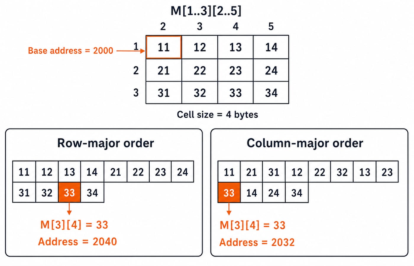 Row-major and column-major layouts of M[1..3][2..5], placing M[3][4]=33 at address 2040 and 2032 from base 2000.
