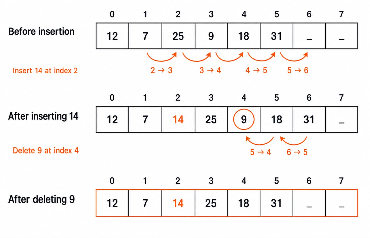 Array [12,7,25,9,18,31] after inserting 14 at index 2 with four right shifts, then deleting 9 at index 4 with two left shifts.