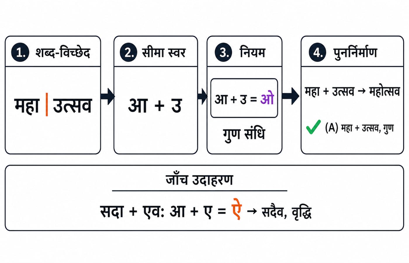 Worked four-stage split of महोत्सव into महा + उत्सव via आ + उ = ओ, गुण संधि, marking option (A) correct.