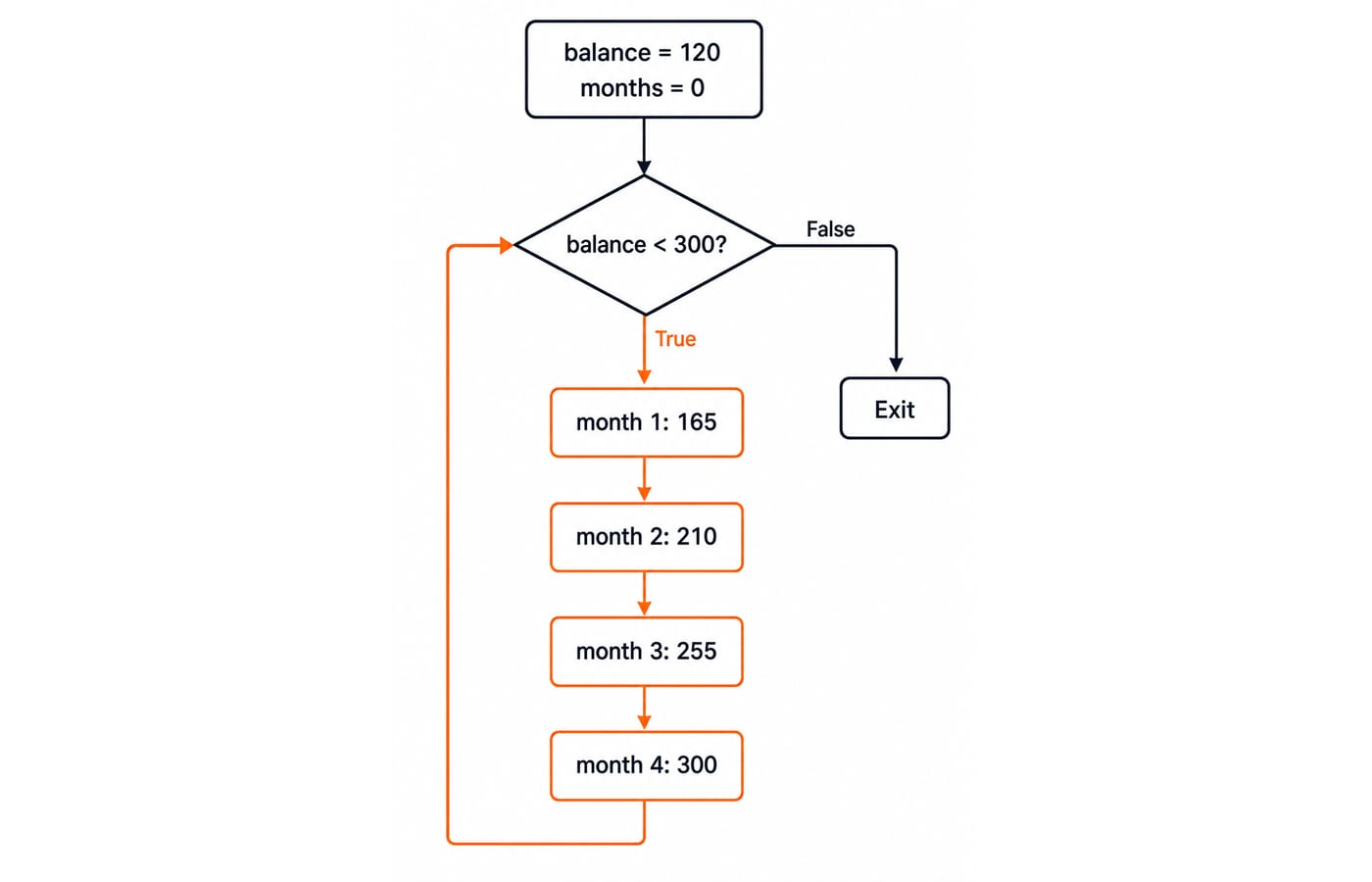Flowchart of the balance while loop passing through 165, 210, 255, and 300, then exiting when the balance < 300 test is false.