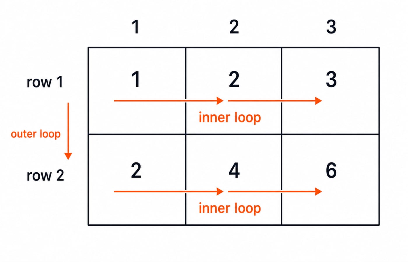 Grid of the nested loop showing row one as 1, 2, 3 and row two as 2, 4, 6, with arrows for the inner and outer loops.