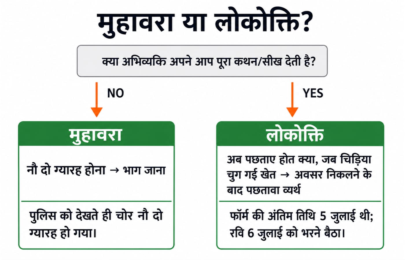 मुहावरा और लोकोक्ति में अंतर दिखाता निर्णय-फ़्लोचार्ट: पूर्ण कथन न बने तो मुहावरा, पूरी सीख दे तो लोकोक्ति।