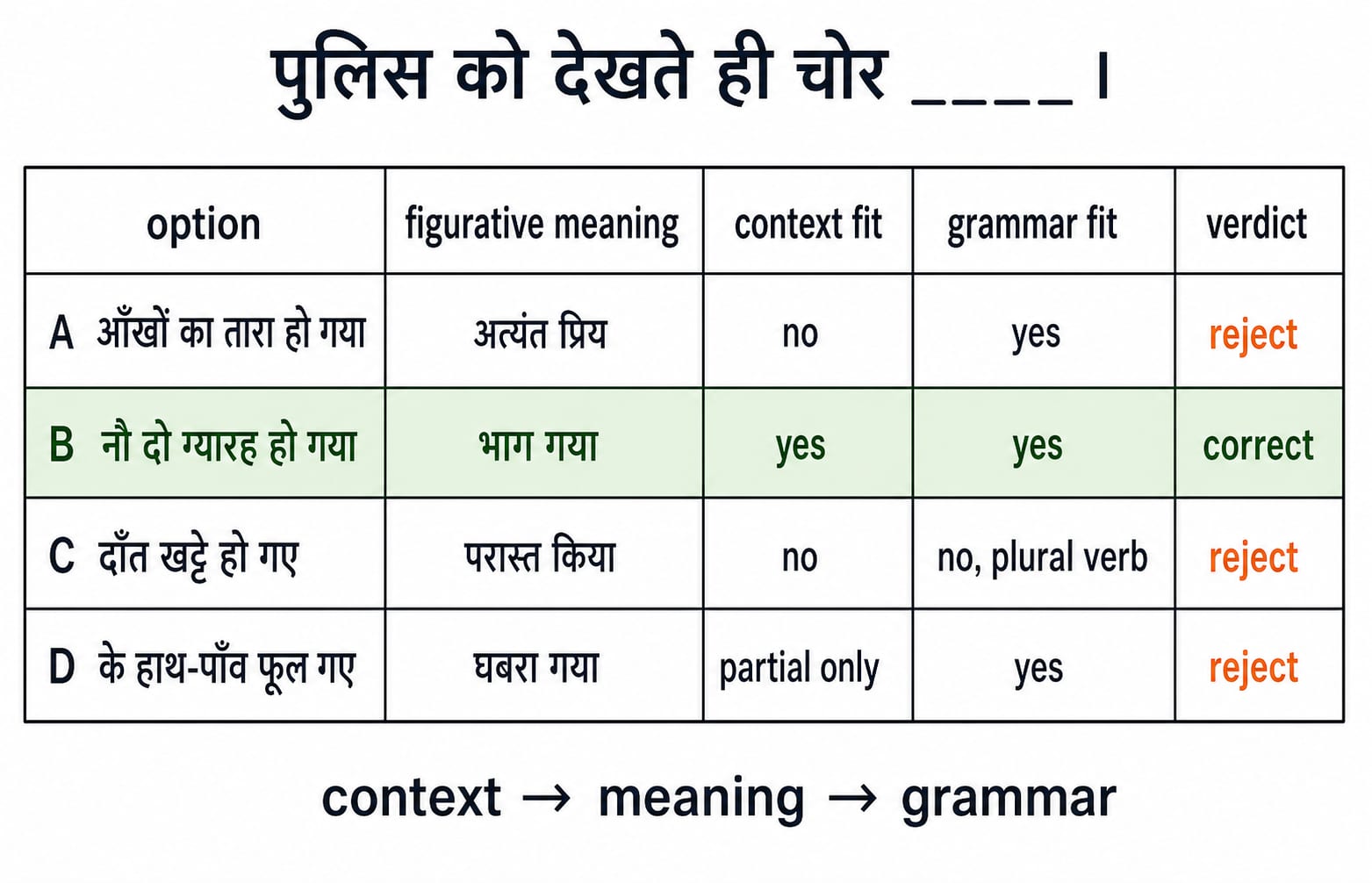 "पुलिस को देखते ही चोर ____" के विकल्पों की elimination तालिका, जिसमें सही उत्तर B नौ दो ग्यारह होना चिह्नित है।