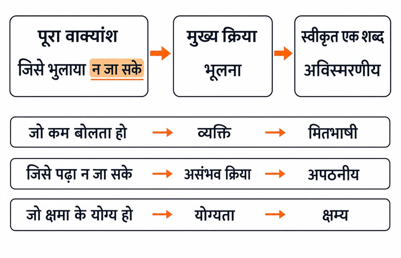 Three-column flowchart decoding जिसे भुलाया न जा सके into the key verb भूलना and the one word अविस्मरणीय, with three further rows for मितभाषी, अपठनीय and क्षम्य.