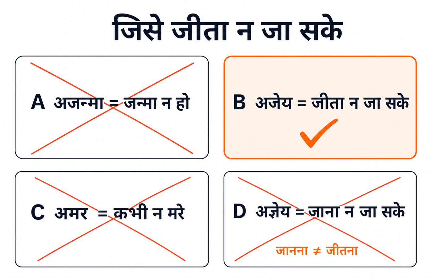 Option-elimination cards for जिसे जीता न जा सके: अजन्मा, अमर, अज्ञेय crossed out, अजेय marked correct.