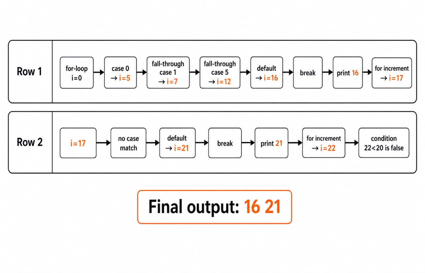 Two-row execution trace of the Q10 switch-in-a-for-loop program, ending with the output 16 21.