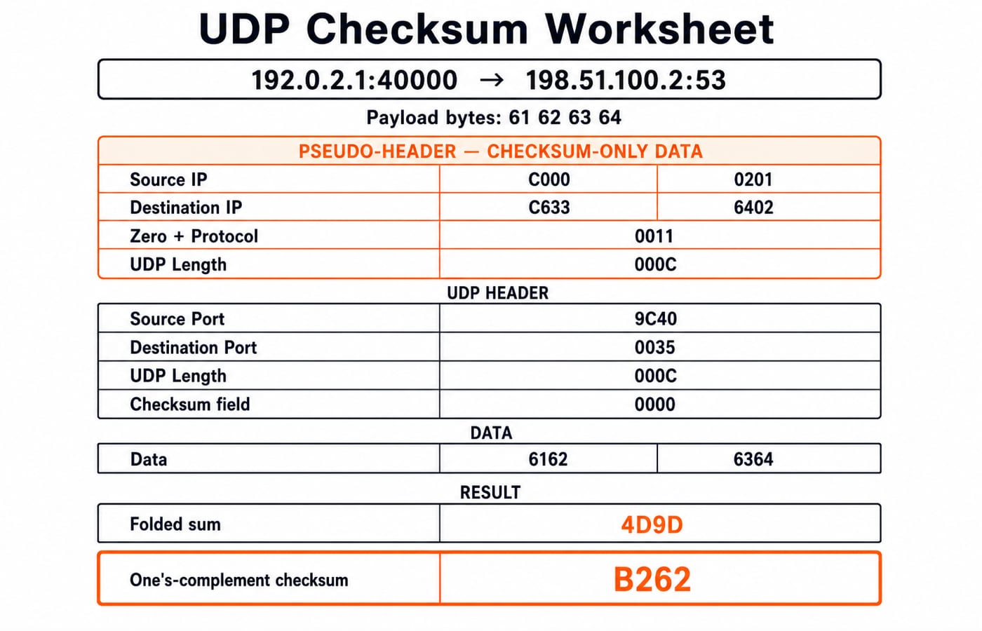 Worked example of a UDP checksum: pseudo-header, UDP header, and data words are summed then one's-complemented to the final checksum.