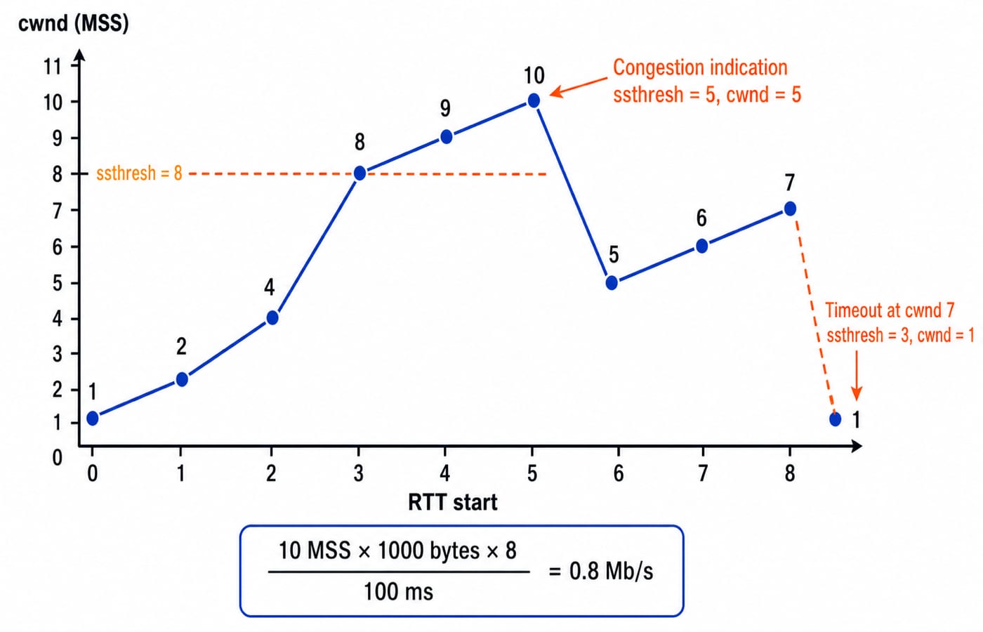 A congestion-window timeline over RTTs: slow-start doubling, linear avoidance, a halving on congestion, then a timeout resetting cwnd to 1.