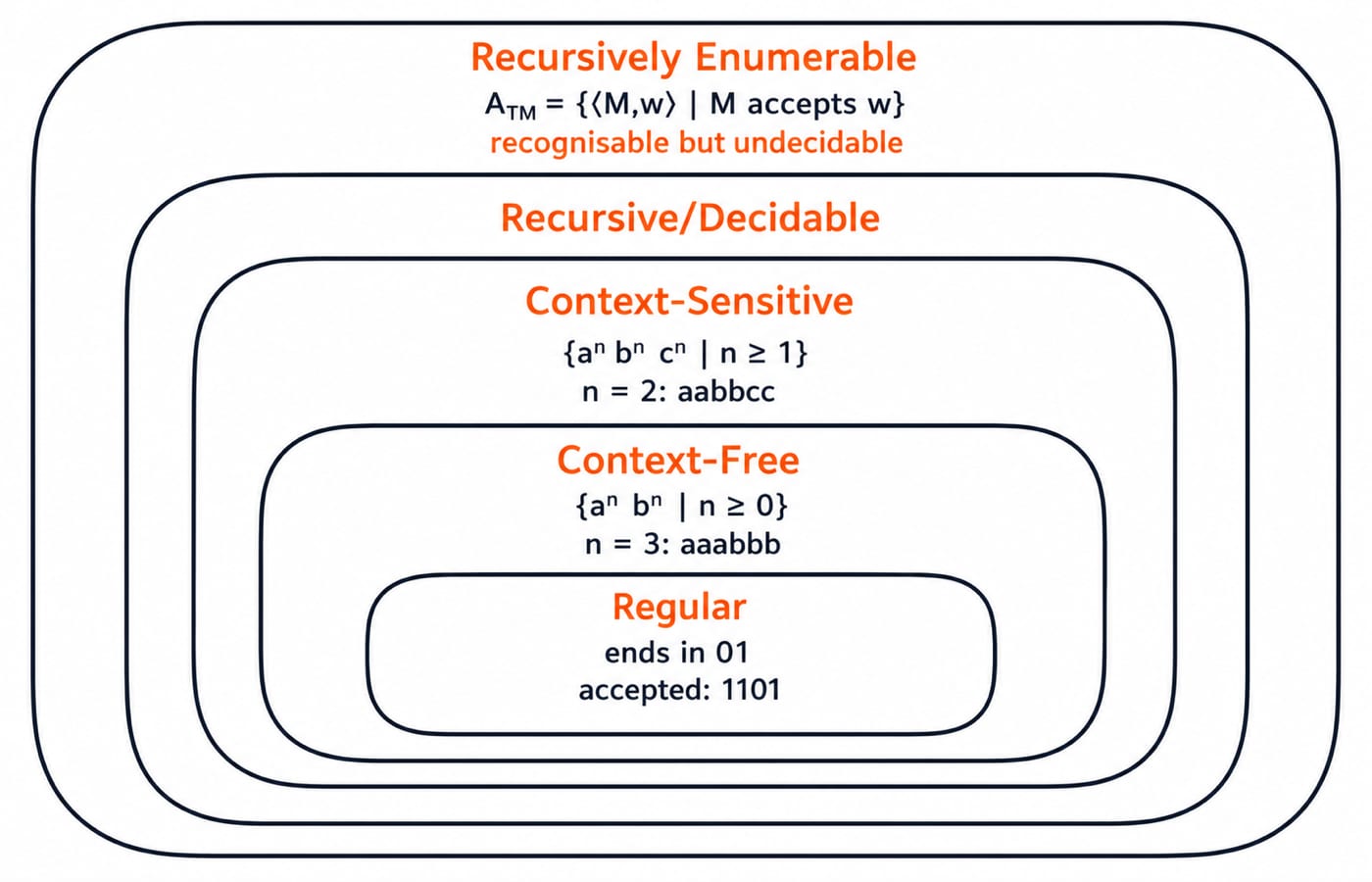 Five nested rectangles running from regular at the centre out through context-free, context-sensitive and recursive to recursively enumerable, labelled with ends in 01, a^n b^n, a^n b^n c^n, and A_TM as recognisable but undecidable.