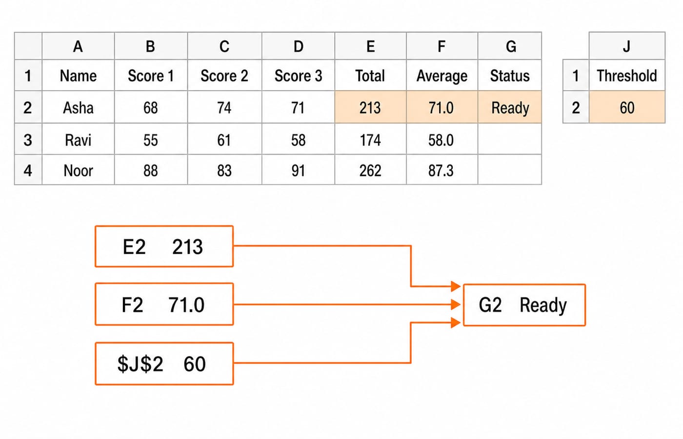 Excel grid of the Week 3 scores with averages 71.0, 58.0 and 87.3, and arrows from E2, F2 and $J$2 into G2 reading Ready.