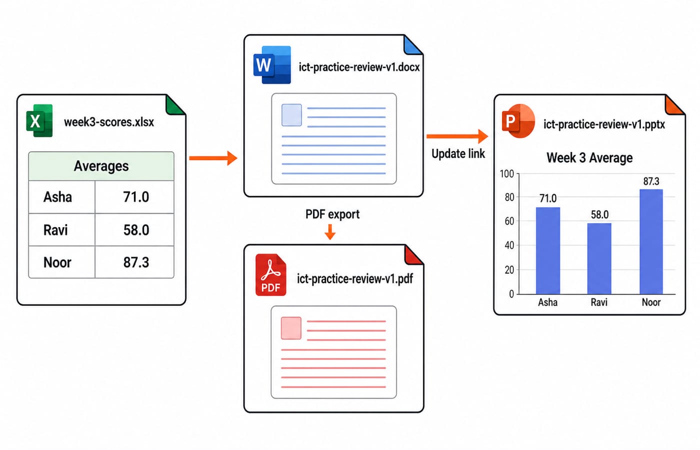 Workflow diagram of week3-scores.xlsx feeding the Word report and its PDF export, then the PowerPoint deck with the Week 3 Average chart.
