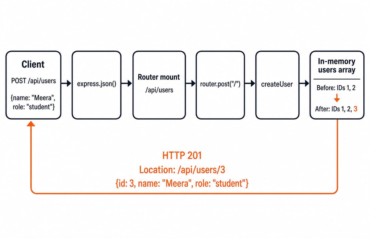 How a POST /api/users request flows through express.json, the users router, and createUser to add Meera as user 3 and return 201.