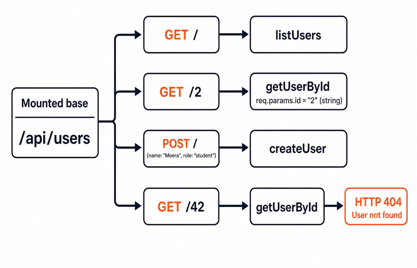 A route map showing how GET, POST, and id requests to /api/users reach listUsers, getUserById, or createUser, with /42 returning 404.
