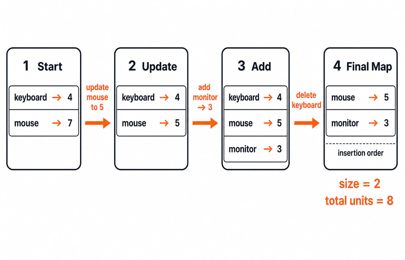 Four-step Map trace for stock: keyboard 4 and mouse 7, then mouse becomes 5, monitor 3 is added, keyboard is deleted, ending size 2.