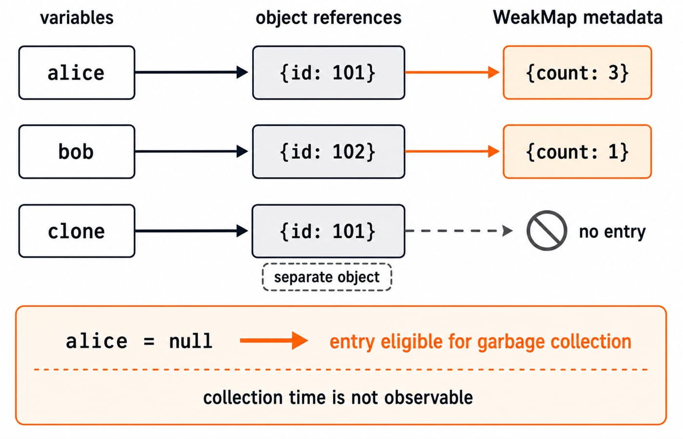 WeakMap diagram: alice keys an entry with count 3, bob keys an entry with count 1, and a separate clone of id 101 maps to no entry.