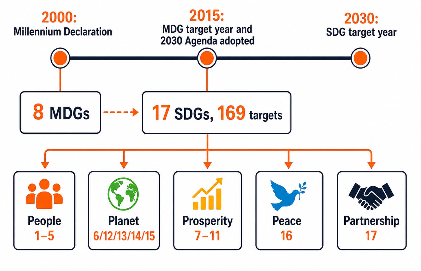Timeline from 2000 to 2030 linking 8 MDGs and 17 SDGs, with the 17 grouped into People, Planet, Prosperity, Peace and Partnership.