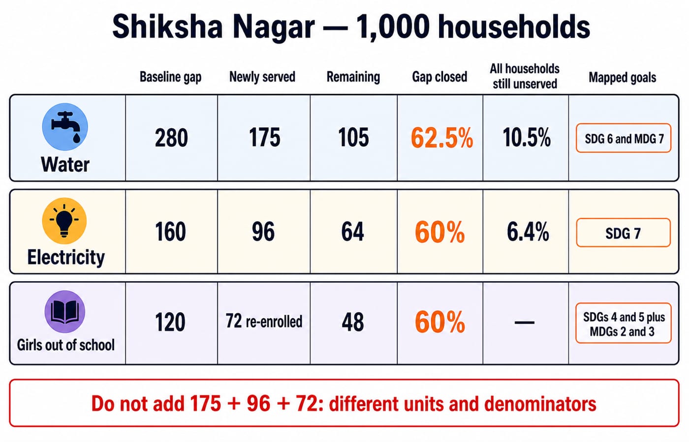 Shiksha Nagar dashboard for 1,000 households showing water, electricity and girls' education gaps closed, each mapped to its SDG and MDG.