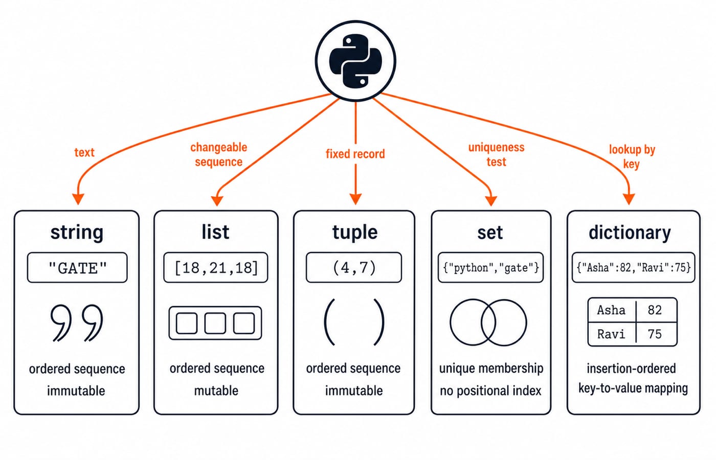 Decision figure comparing Python str, list, tuple, set and dict by order, indexing, duplicates and mutability.
