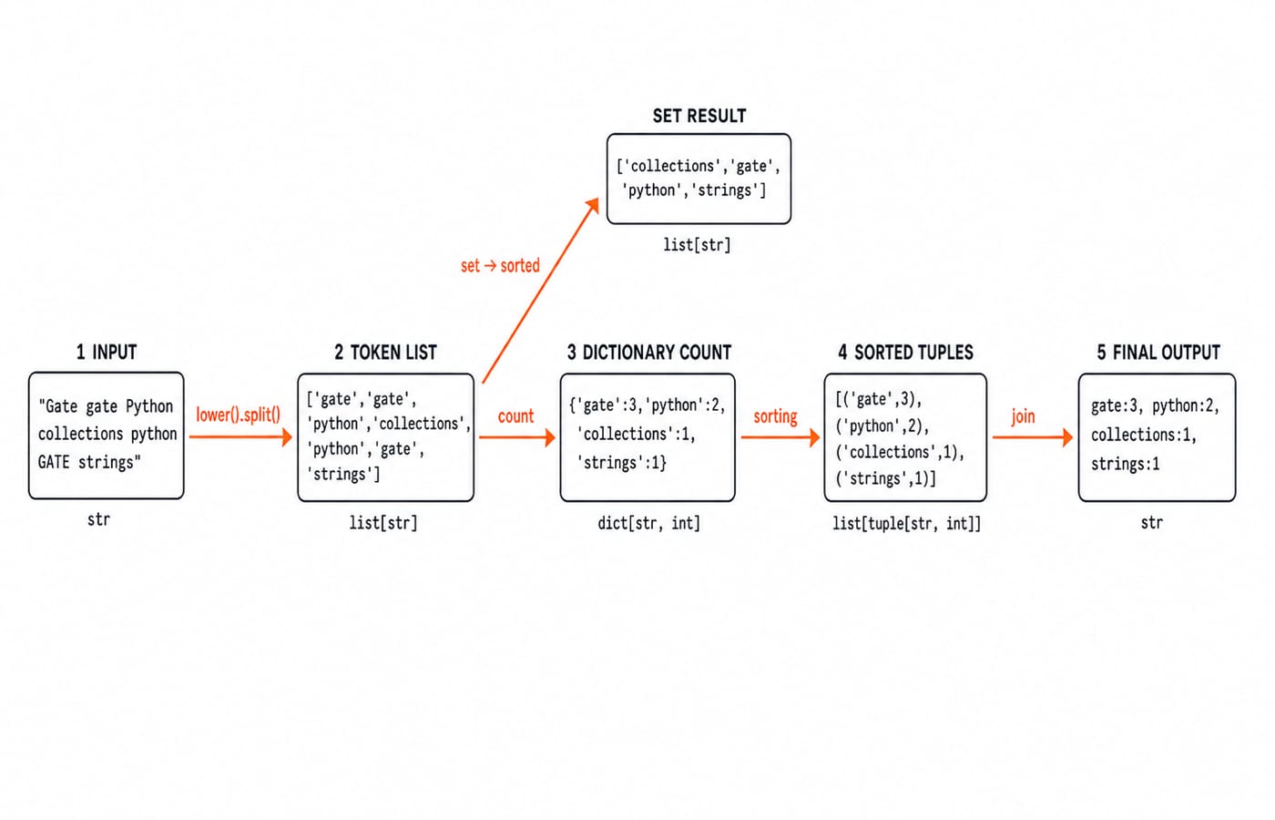 Pipeline turning a sentence into a word list, unique set, count dictionary and ranked list of tuples.