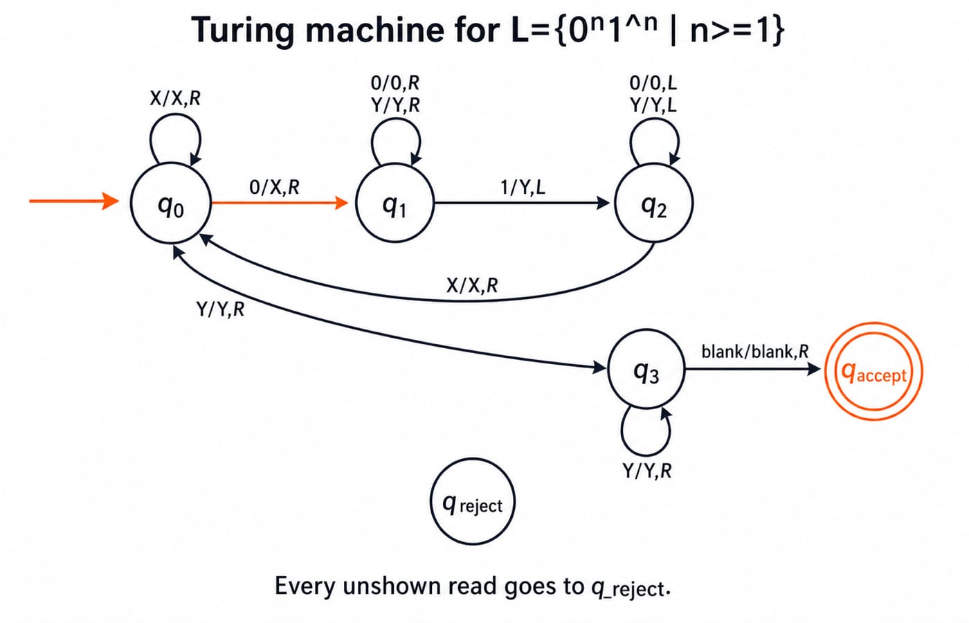 State diagram of the six-state Turing machine that decides 0^n1^n by marking each 0 as X and its matching 1 as Y.