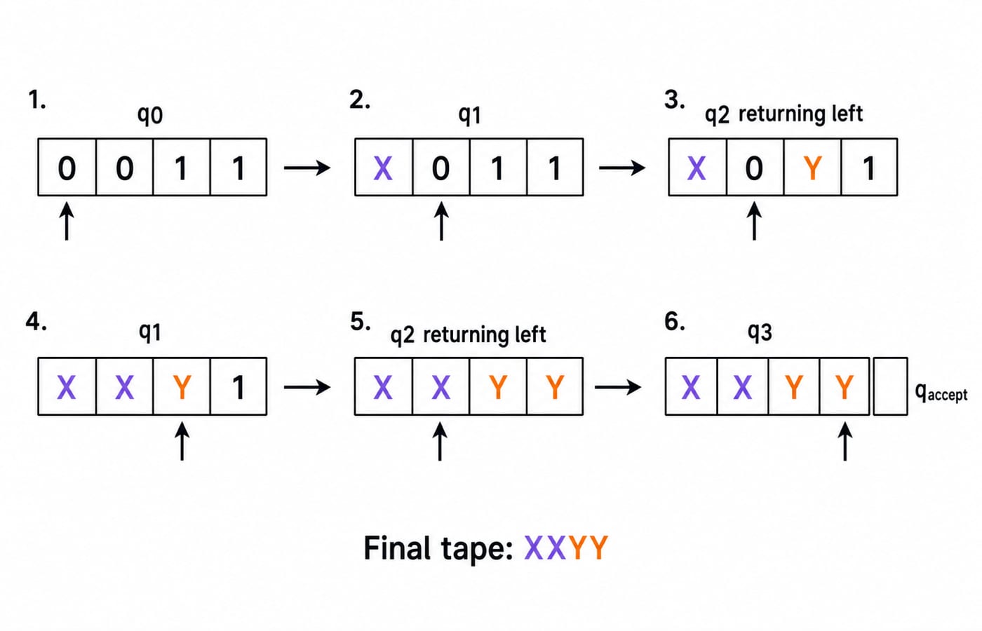 Tape trace for input 0011 where each 0 becomes X and each 1 becomes Y until the tape reads XXYY and the machine accepts.