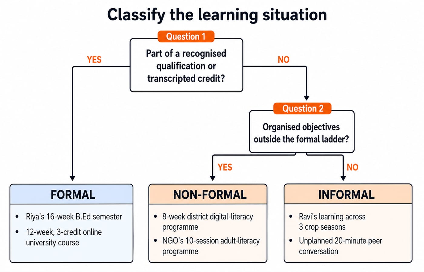 A decision tree sorting six learning situations into formal, non-formal and informal education.