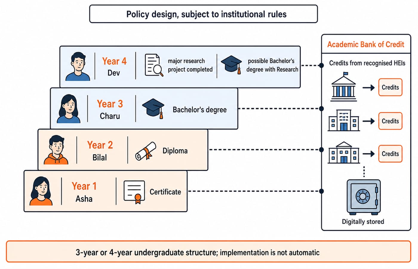A four-rung NEP 2020 undergraduate pathway from Year 1 certificate to Year 4 Bachelor's with Research, plus the Academic Bank of Credit.