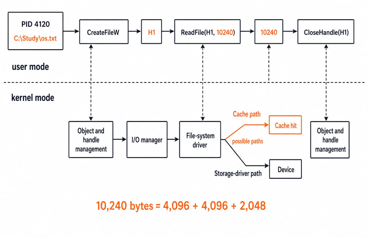 Windows I/O path: PID 4120 uses CreateFileW to get handle H1, then ReadFile of a 10,240-byte file crosses the user-to-kernel boundary.
