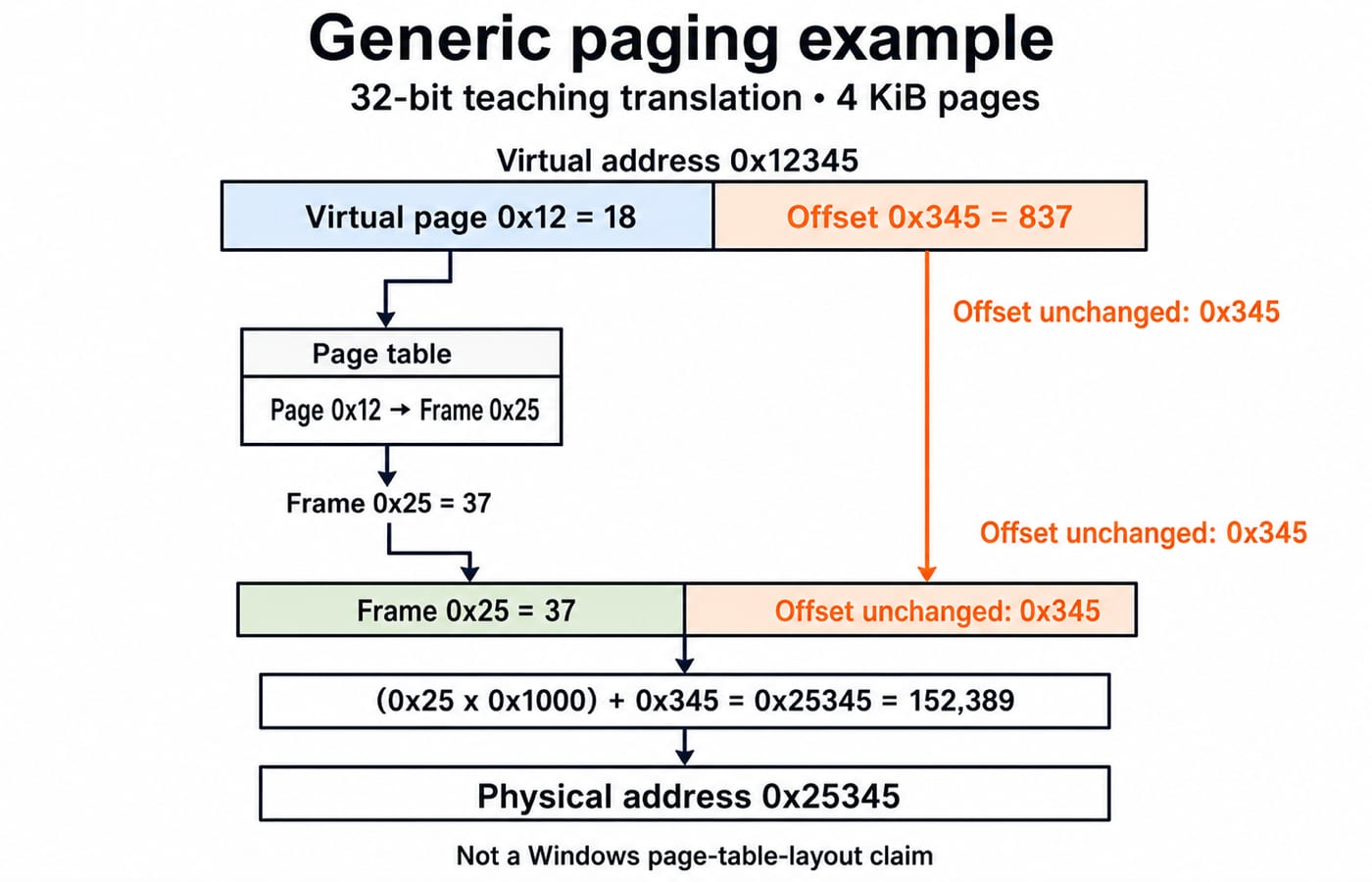 A 32-bit paging example: virtual address 0x12345 maps through page 0x12 to frame 0x25, keeping offset 0x345 to give physical 0x25345.