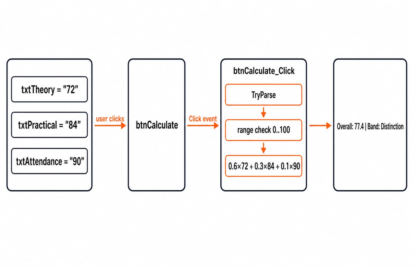 Event-flow diagram tracing the worked run from three text boxes through the btnCalculate Click handler to the Overall: 77.4 result label.
